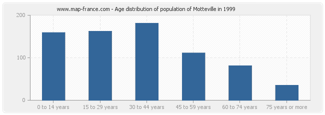 Age distribution of population of Motteville in 1999