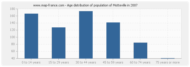 Age distribution of population of Motteville in 2007