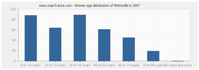 Women age distribution of Motteville in 2007