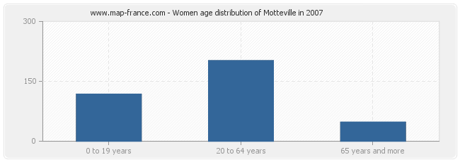 Women age distribution of Motteville in 2007