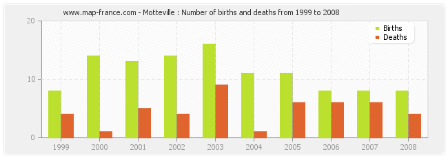 Motteville : Number of births and deaths from 1999 to 2008