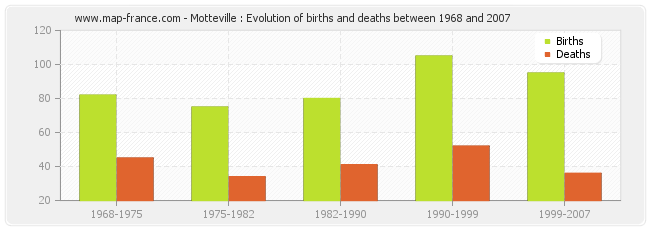 Motteville : Evolution of births and deaths between 1968 and 2007