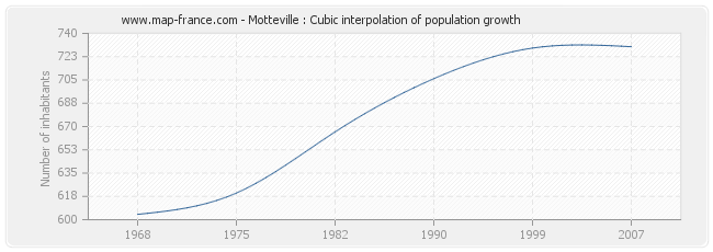 Motteville : Cubic interpolation of population growth