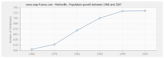 Population Motteville