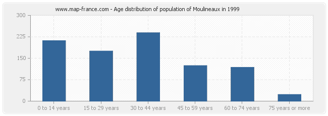 Age distribution of population of Moulineaux in 1999