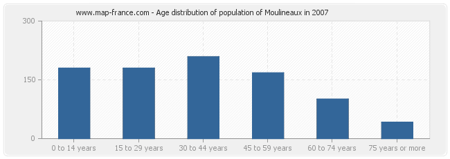 Age distribution of population of Moulineaux in 2007