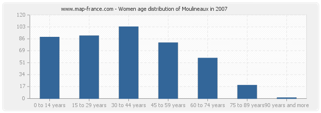 Women age distribution of Moulineaux in 2007