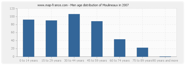 Men age distribution of Moulineaux in 2007