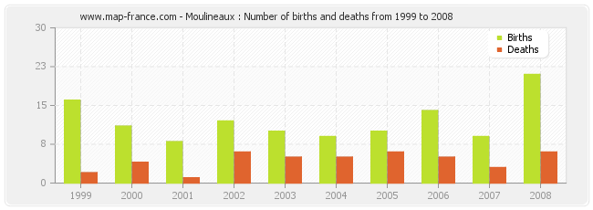 Moulineaux : Number of births and deaths from 1999 to 2008