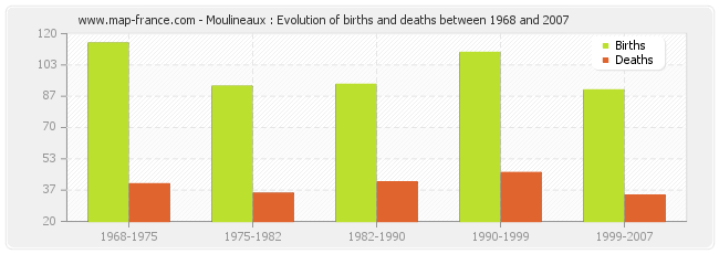 Moulineaux : Evolution of births and deaths between 1968 and 2007