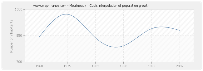 Moulineaux : Cubic interpolation of population growth