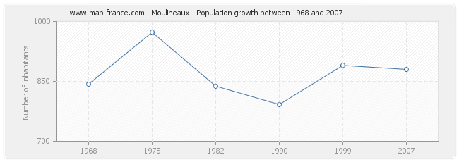 Population Moulineaux