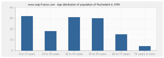 Age distribution of population of Muchedent in 1999