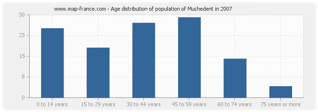 Age distribution of population of Muchedent in 2007
