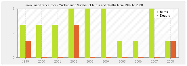 Muchedent : Number of births and deaths from 1999 to 2008