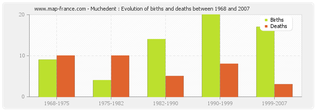 Muchedent : Evolution of births and deaths between 1968 and 2007