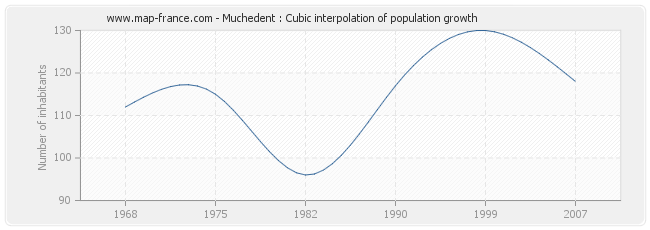 Muchedent : Cubic interpolation of population growth