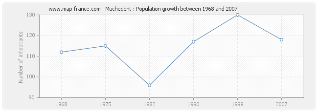 Population Muchedent