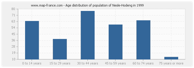 Age distribution of population of Nesle-Hodeng in 1999