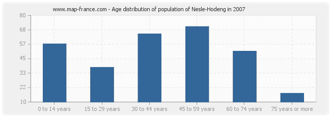 Age distribution of population of Nesle-Hodeng in 2007
