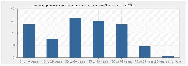 Women age distribution of Nesle-Hodeng in 2007