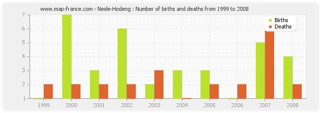 Nesle-Hodeng : Number of births and deaths from 1999 to 2008
