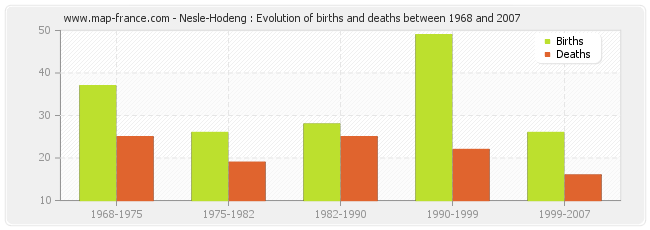 Nesle-Hodeng : Evolution of births and deaths between 1968 and 2007