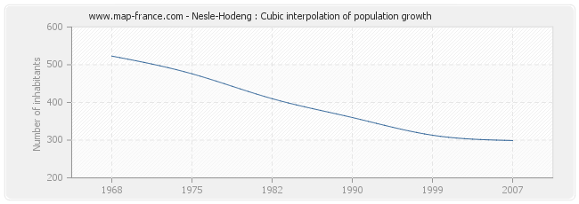 Nesle-Hodeng : Cubic interpolation of population growth