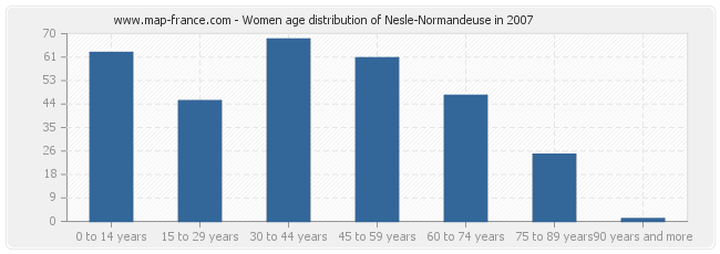 Women age distribution of Nesle-Normandeuse in 2007