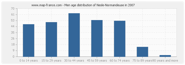 Men age distribution of Nesle-Normandeuse in 2007