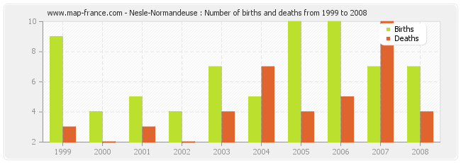 Nesle-Normandeuse : Number of births and deaths from 1999 to 2008