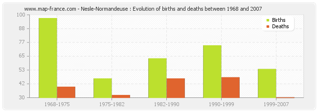 Nesle-Normandeuse : Evolution of births and deaths between 1968 and 2007