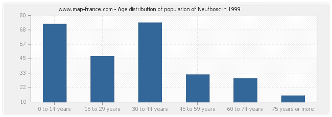 Age distribution of population of Neufbosc in 1999
