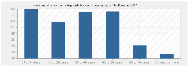 Age distribution of population of Neufbosc in 2007