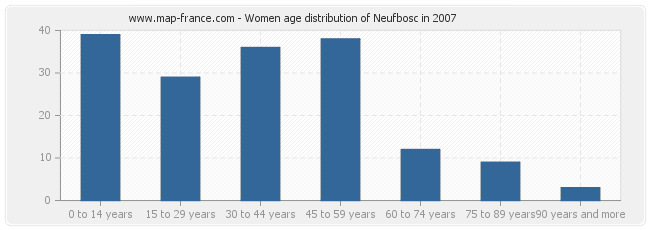 Women age distribution of Neufbosc in 2007