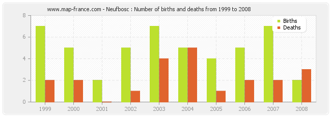 Neufbosc : Number of births and deaths from 1999 to 2008