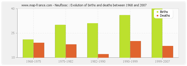 Neufbosc : Evolution of births and deaths between 1968 and 2007