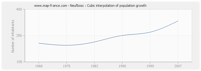 Neufbosc : Cubic interpolation of population growth