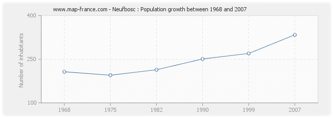 Population Neufbosc