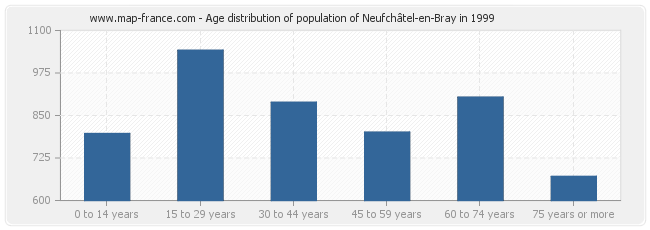 Age distribution of population of Neufchâtel-en-Bray in 1999