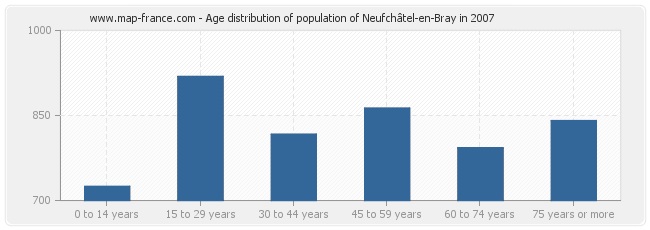 Age distribution of population of Neufchâtel-en-Bray in 2007