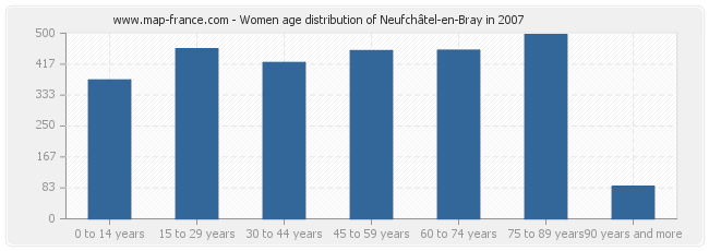 Women age distribution of Neufchâtel-en-Bray in 2007
