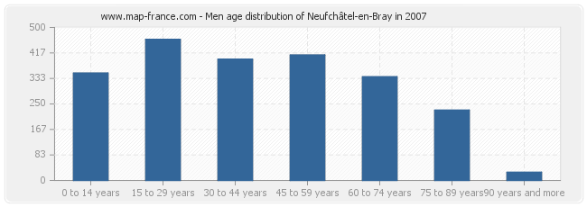 Men age distribution of Neufchâtel-en-Bray in 2007