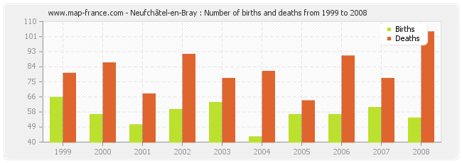 Neufchâtel-en-Bray : Number of births and deaths from 1999 to 2008