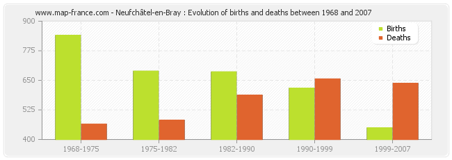 Neufchâtel-en-Bray : Evolution of births and deaths between 1968 and 2007