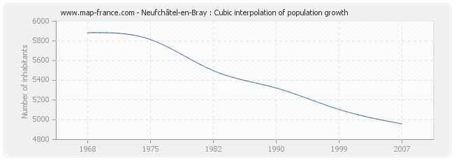 Neufchâtel-en-Bray : Cubic interpolation of population growth