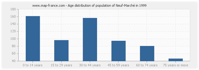 Age distribution of population of Neuf-Marché in 1999