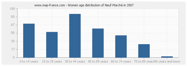 Women age distribution of Neuf-Marché in 2007