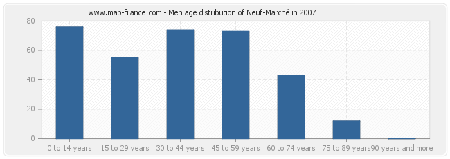 Men age distribution of Neuf-Marché in 2007