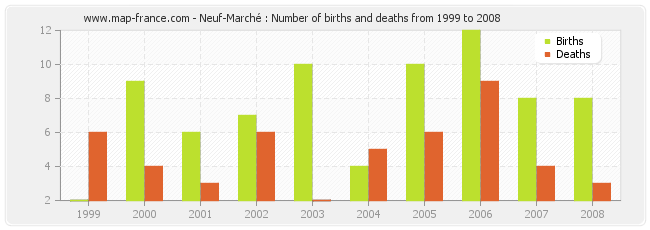 Neuf-Marché : Number of births and deaths from 1999 to 2008